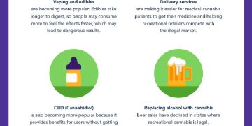 Cannabis industry trends: vaping, delivery, CBD, education, microdosing.